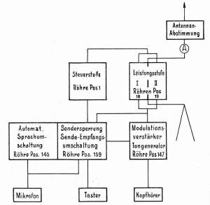 Blockdiagram TL Transmit mode